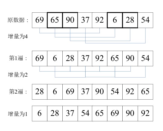 希尔排序过程