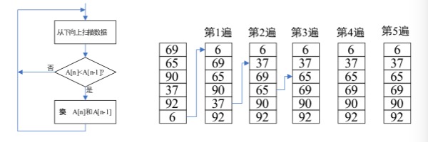 冒泡排序过程