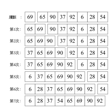 直接插入排序过程