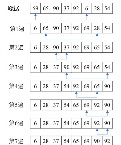 选择排序过程